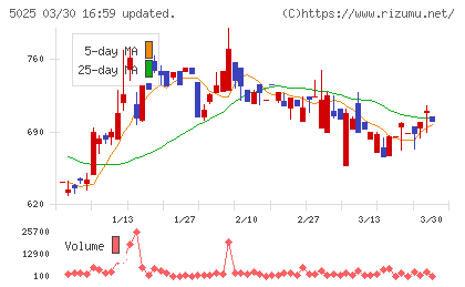 マーキュリーチャート