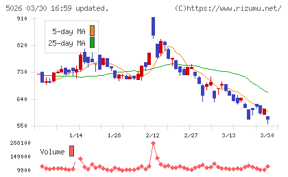 トリプルアイズチャート