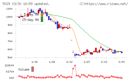 サークレイスチャート