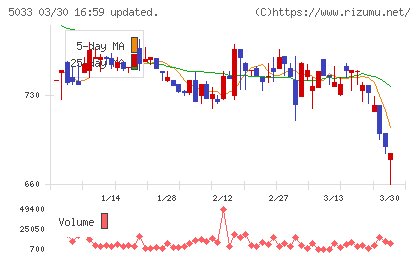 ヌーラボチャート