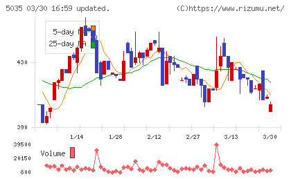 ＨＯＵＳＥＩチャート