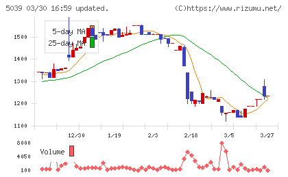 キットアライブチャート
