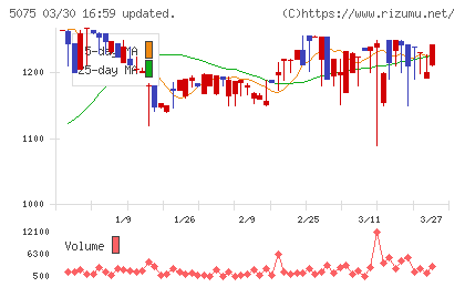 アップコンチャート