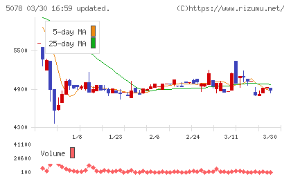 セレコーポレーションチャート