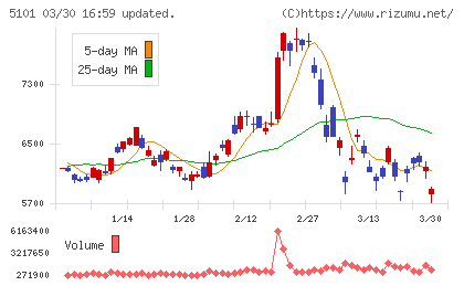 横浜ゴムチャート