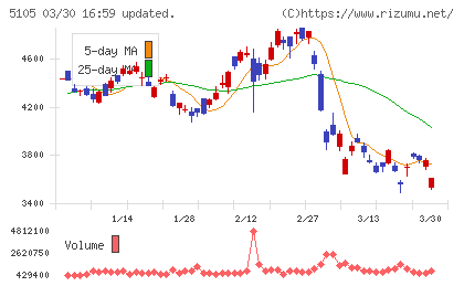 ＴＯＹＯ　ＴＩＲＥチャート