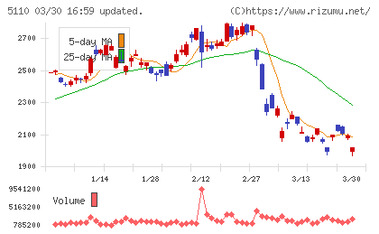 住友ゴム工業チャート