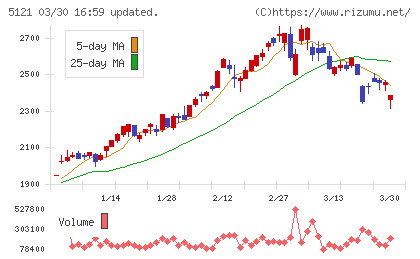 藤倉コンポジットチャート