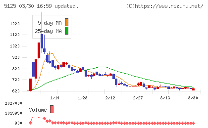 ファインズチャート