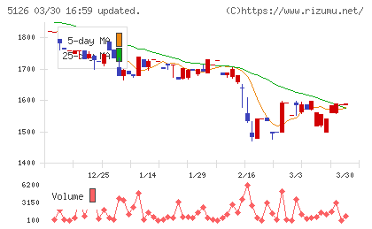 ポーターズチャート