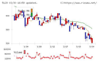 ＦＩＸＥＲチャート