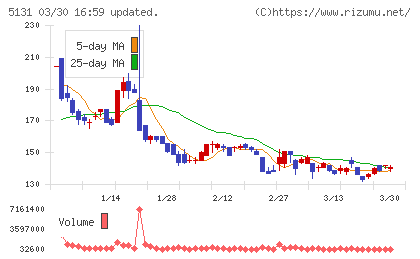 リンカーズチャート