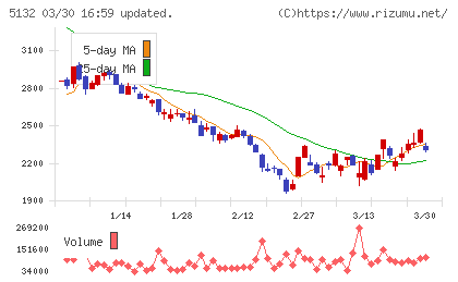 ｐｌｕｓｚｅｒｏチャート