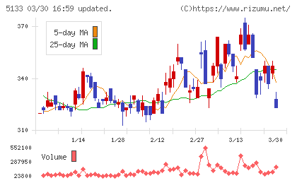 テリロジーホールディングスチャート