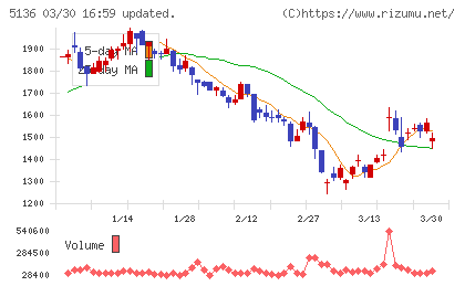 ｔｒｉｐｌａチャート