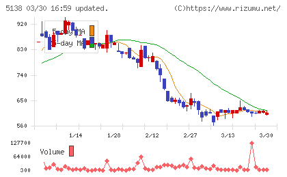 Ｒｅｂａｓｅチャート