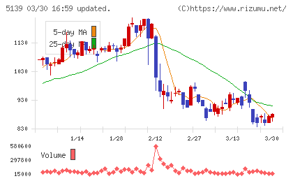 オープンワークチャート