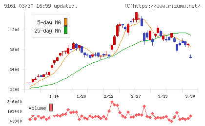 西川ゴム工業チャート