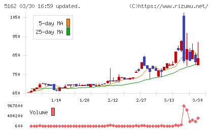 朝日ラバーチャート