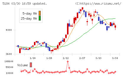 ニチリンチャート