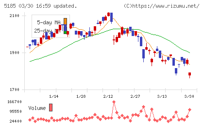 フコクチャート