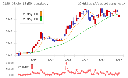 櫻護謨チャート
