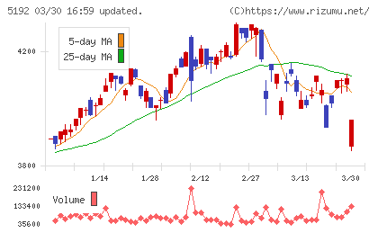 三ツ星ベルトチャート