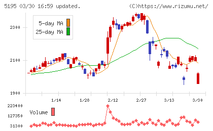 バンドー化学チャート