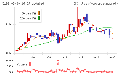 不二ラテックスチャート