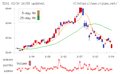 ＡＧＣチャート