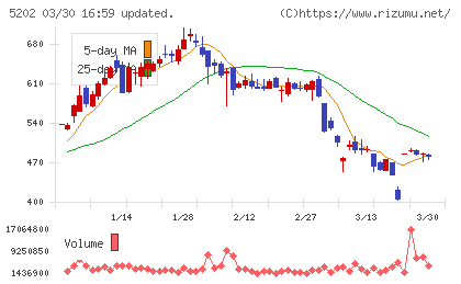 日本板硝子チャート