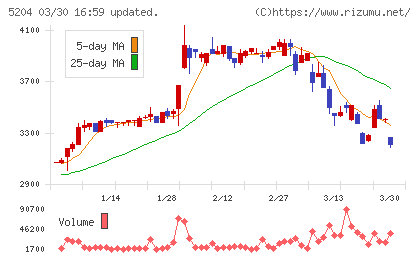 石塚硝子チャート