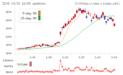 有沢製作所チャート