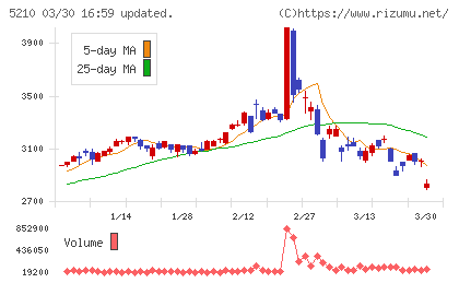 日本山村硝子チャート