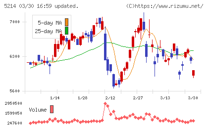 日本電気硝子チャート