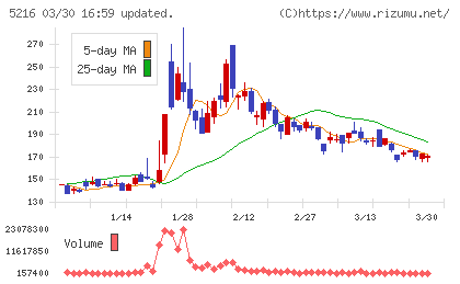 倉元製作所チャート