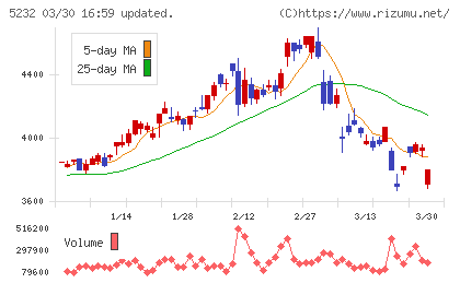 住友大阪セメントチャート