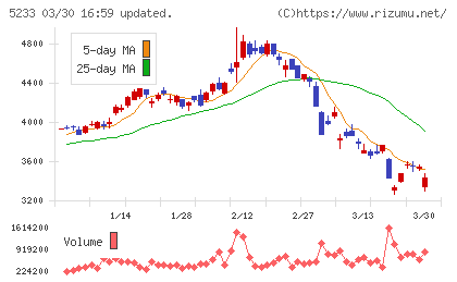 太平洋セメントチャート