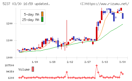 ノザワチャート