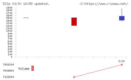 セイワホールディングスチャート