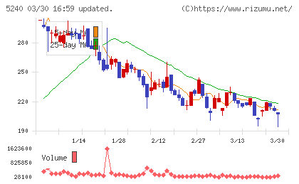 ｍｏｎｏＡＩ　ｔｅｃｈｎｏｌｏｇｙチャート