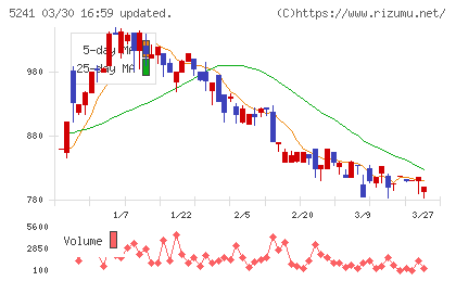 日本オーエー研究所チャート
