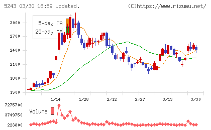 ｎｏｔｅチャート