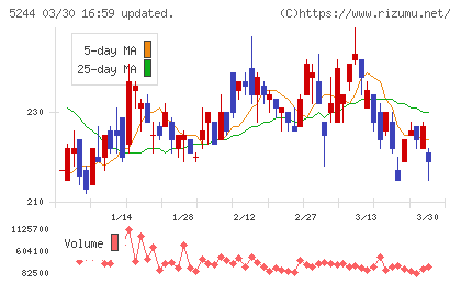 ｊｉｇ．ｊｐチャート