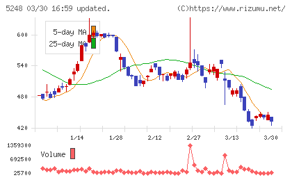 テクノロジーズチャート