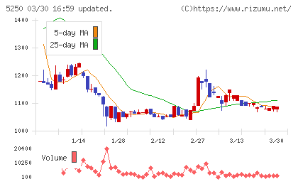 ＧＭＯプライム・ストラテジーチャート