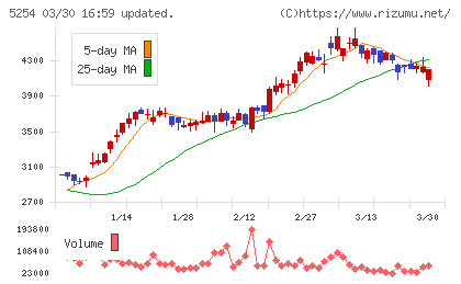 Ａｒｅｎｔチャート