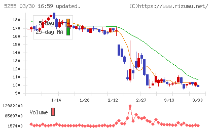 モンスターラボチャート