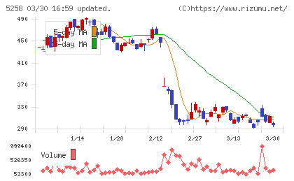 トランザクション・メディア・ネットワークスチャート