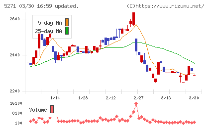 トーヨーアサノチャート